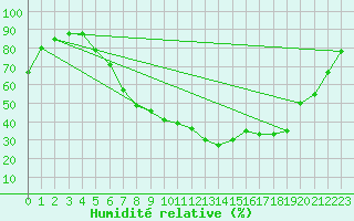 Courbe de l'humidit relative pour Kuemmersruck