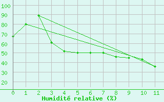 Courbe de l'humidit relative pour Arjeplog