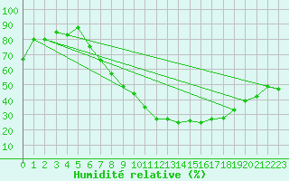 Courbe de l'humidit relative pour Talarn