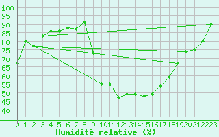 Courbe de l'humidit relative pour Saint Cannat (13)