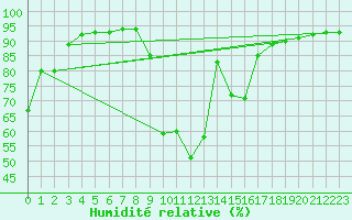 Courbe de l'humidit relative pour Varennes-Saint-Sauveur (71)