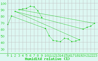 Courbe de l'humidit relative pour Saint-Martin-de-Londres (34)