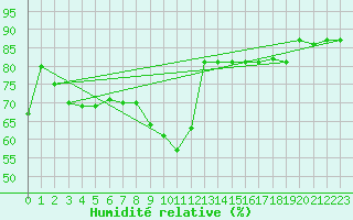 Courbe de l'humidit relative pour Reykjavik