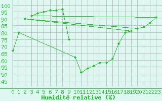 Courbe de l'humidit relative pour Figari (2A)