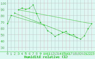 Courbe de l'humidit relative pour Saint-Etienne (42)