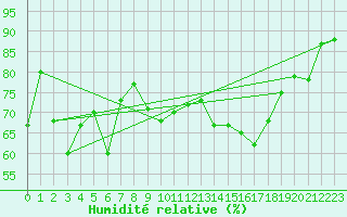 Courbe de l'humidit relative pour Torino / Bric Della Croce