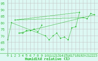Courbe de l'humidit relative pour Elm