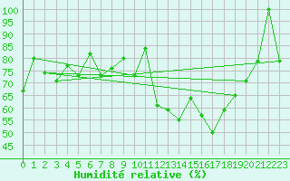 Courbe de l'humidit relative pour Naluns / Schlivera