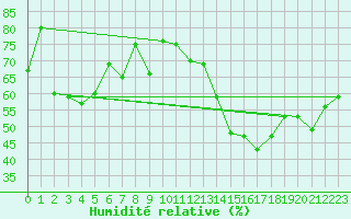 Courbe de l'humidit relative pour Cherbourg (50)