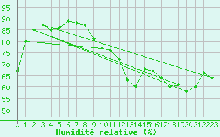 Courbe de l'humidit relative pour Biarritz (64)