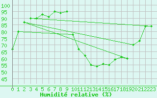 Courbe de l'humidit relative pour Hd-Bazouges (35)