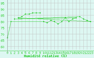 Courbe de l'humidit relative pour Llanes