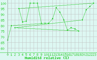 Courbe de l'humidit relative pour Nevers (58)
