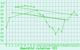 Courbe de l'humidit relative pour Colmar (68)
