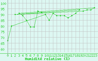 Courbe de l'humidit relative pour Fossmark