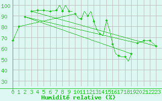 Courbe de l'humidit relative pour Shoream (UK)