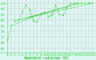Courbe de l'humidit relative pour Lomnicky Stit