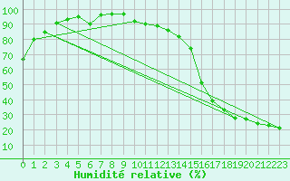 Courbe de l'humidit relative pour Seven Persons