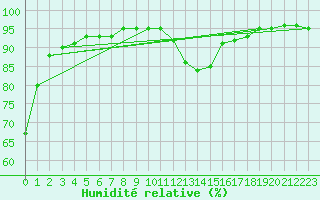 Courbe de l'humidit relative pour Sgur-le-Chteau (19)