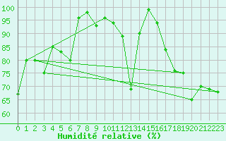 Courbe de l'humidit relative pour Naluns / Schlivera