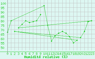 Courbe de l'humidit relative pour Gornergrat