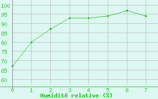 Courbe de l'humidit relative pour Bonavista, Nfld.