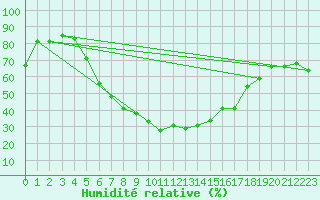 Courbe de l'humidit relative pour Fagernes Leirin