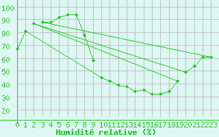 Courbe de l'humidit relative pour Thorigny (85)