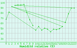Courbe de l'humidit relative pour Shobdon