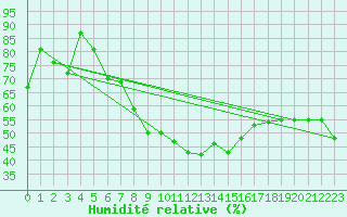 Courbe de l'humidit relative pour Aydin