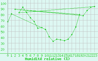 Courbe de l'humidit relative pour Genthin