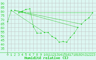 Courbe de l'humidit relative pour Wunsiedel Schonbrun