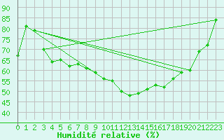 Courbe de l'humidit relative pour Alfeld
