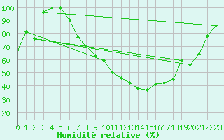 Courbe de l'humidit relative pour Cressier