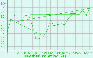 Courbe de l'humidit relative pour Fribourg (All)