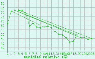 Courbe de l'humidit relative pour Salon-de-Provence (13)