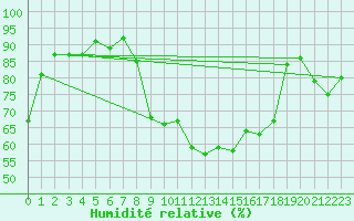 Courbe de l'humidit relative pour Gibraltar (UK)