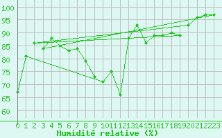 Courbe de l'humidit relative pour Tynset Ii