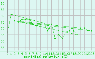 Courbe de l'humidit relative pour Naluns / Schlivera