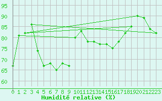 Courbe de l'humidit relative pour Fribourg (All)