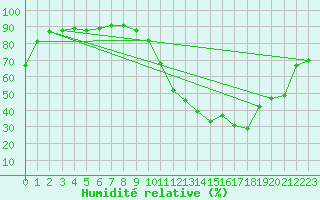 Courbe de l'humidit relative pour Beitem (Be)