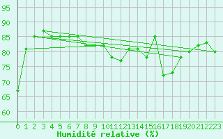 Courbe de l'humidit relative pour Lakatraesk