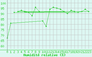 Courbe de l'humidit relative pour Zinnwald-Georgenfeld
