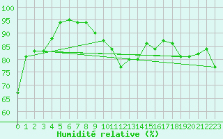 Courbe de l'humidit relative pour Klippeneck