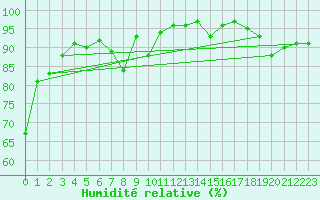 Courbe de l'humidit relative pour Valentia Observatory