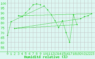 Courbe de l'humidit relative pour Limoges (87)