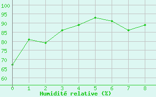 Courbe de l'humidit relative pour Kojovska Hola