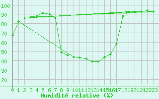Courbe de l'humidit relative pour Mhleberg