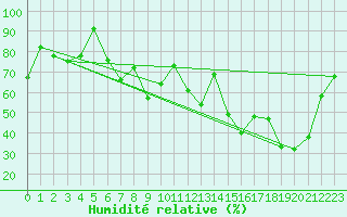 Courbe de l'humidit relative pour Naluns / Schlivera