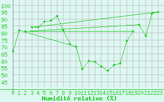 Courbe de l'humidit relative pour Montauban (82)